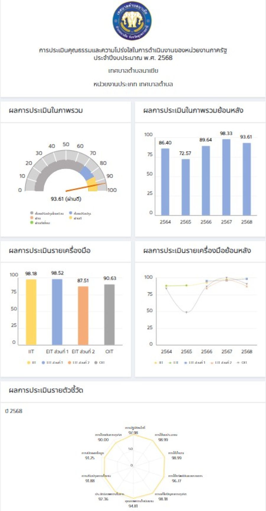 รายงานผลการประเมินคุณธรรมและความโปร่งใสวนการดำเนินงานของหน่วยงานภาครัฐ ประจำปีงบประมาณ พ.ศ.2568